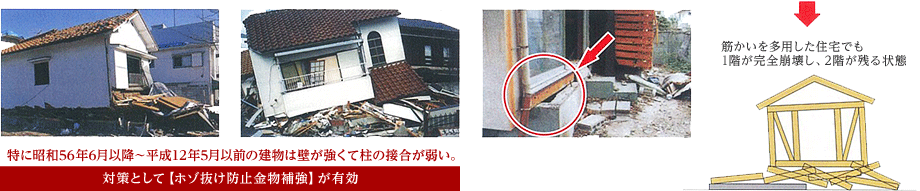 特に昭和56年6月以降～平成12年5月以前の建物は壁が強くて柱の接合が弱い。対策として【ホゾ抜け防止金物補強】が有効